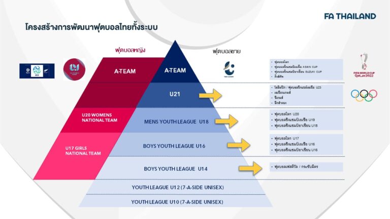 ก.ท่องเที่ยวและกีฬา-กกท.-สมาคมกีฬาฟุตบอลฯ ลงนาม MOU ระเบิดศึกฟุตบอลลีกเยาวชนแห่งชาติ ๒๐๒๑